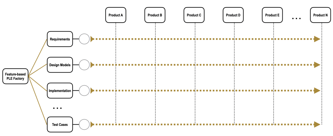 Business-driven PLEFactory